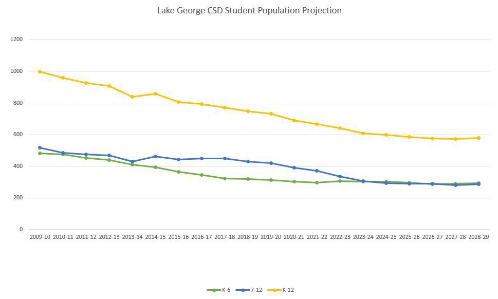 Lake George Student Population Projection